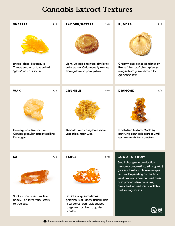 Overview of the various textures cannabis extracts can have, depending on the extraction method and post-processing techniques used.