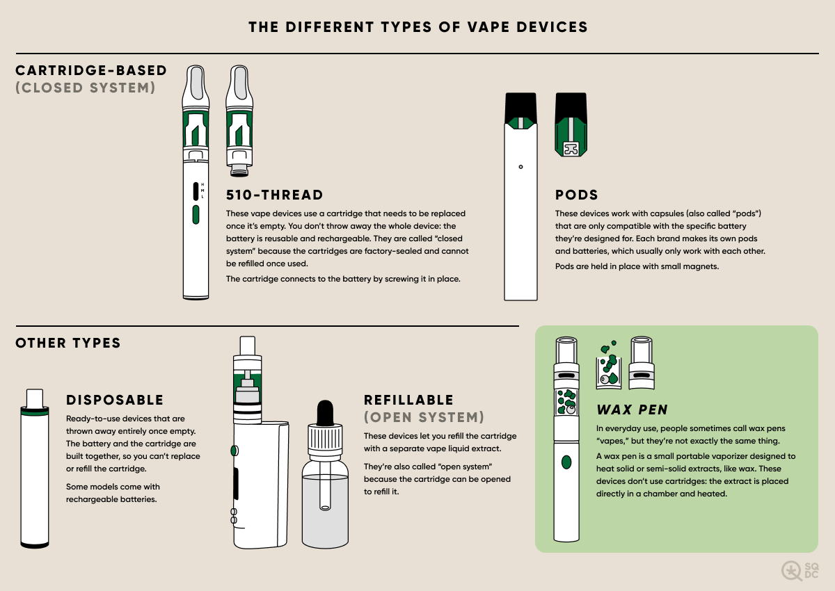 Diagram of the various types of cannabis vapes and their descriptions: 510 thread, pod, disposable, refillable and wax pen.