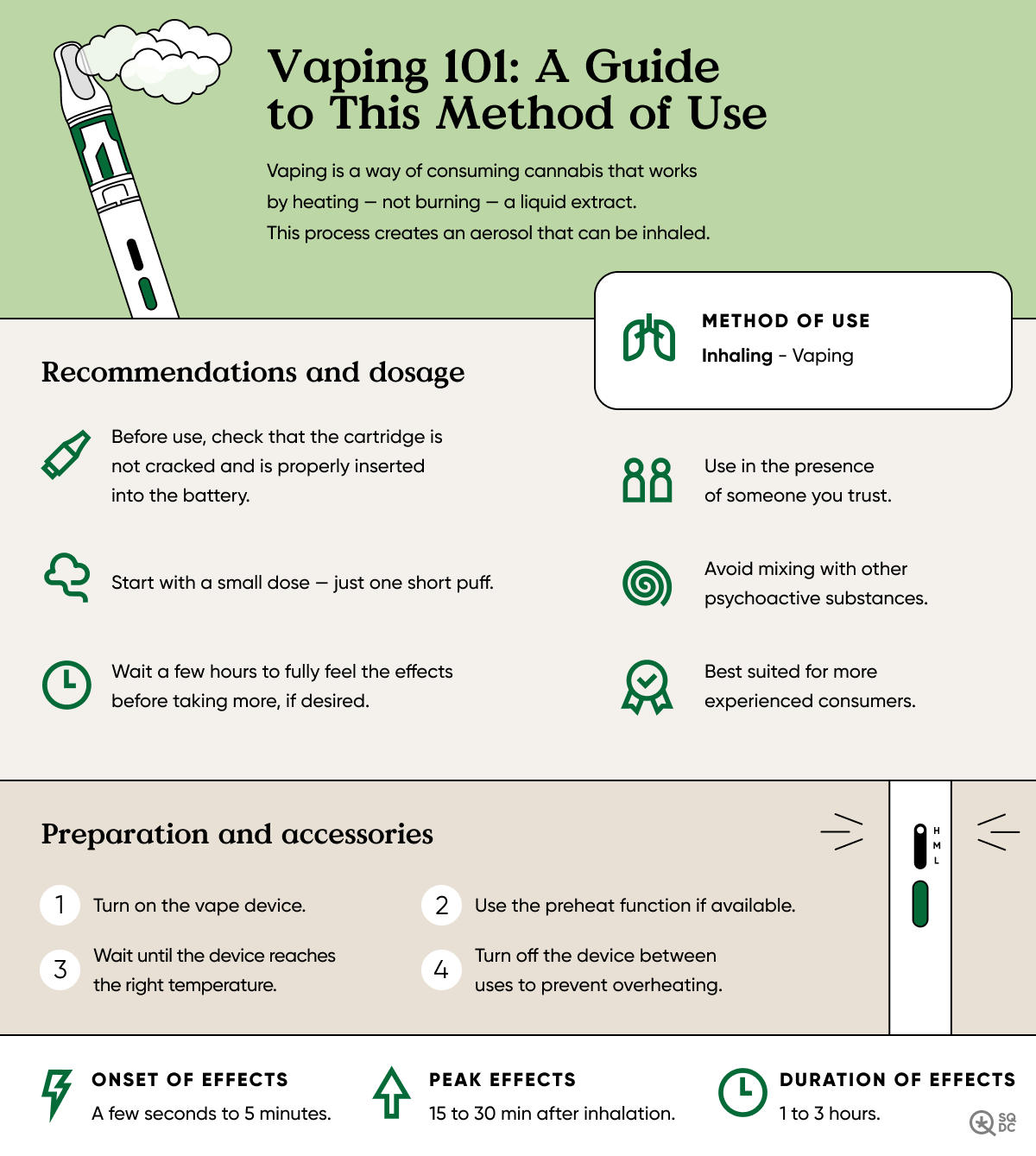 Infographic guide to using cannabis by vaping, with recommendations, dosage, onset time and preparation.