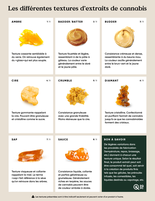 Charte des différentes textures possibles des extraits de cannabis, selon la méthode d’extraction choisie et des étapes postextraction appliquées.