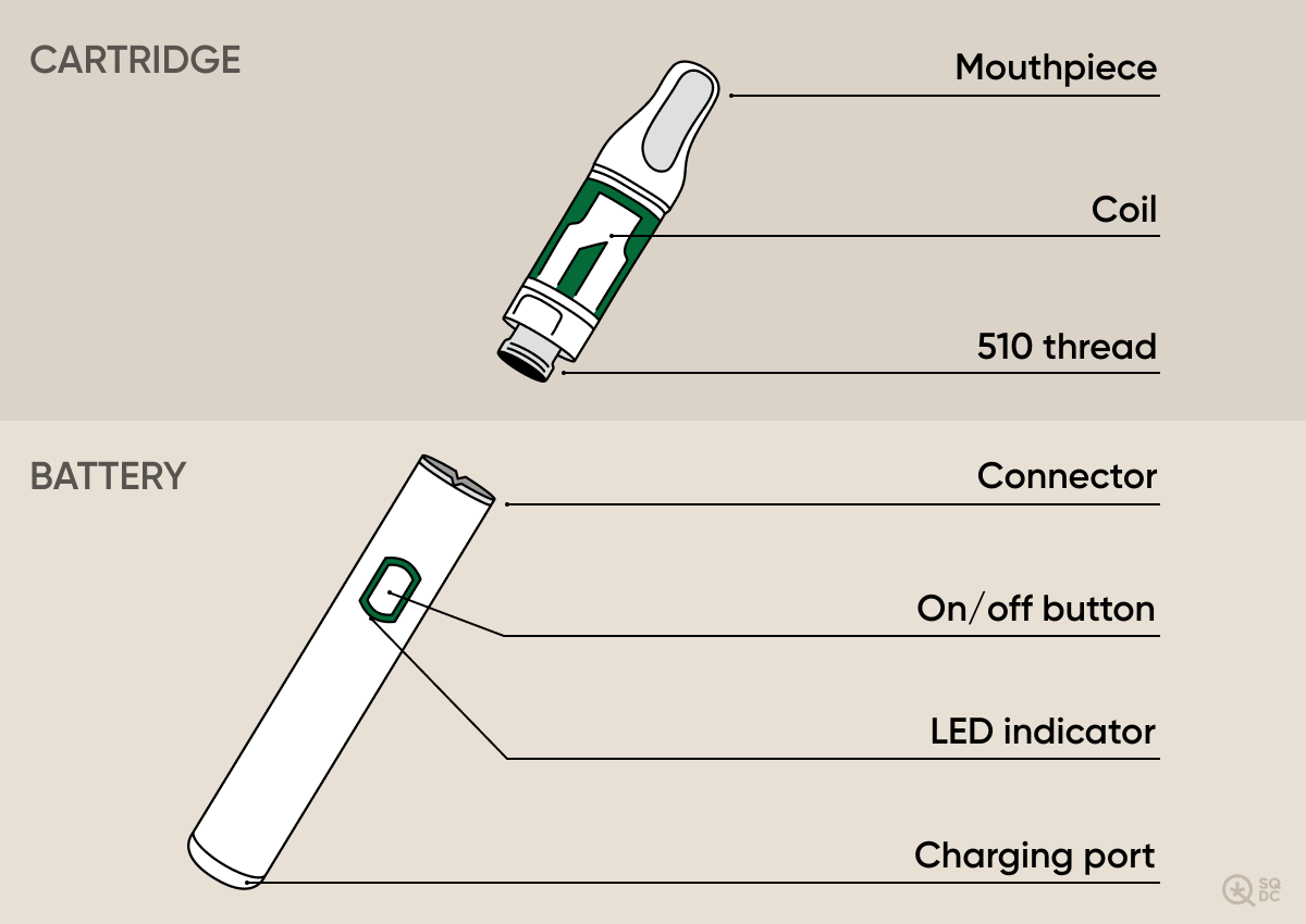 Drawing of the components of the battery and cartridge of a 510 thread cannabis vape
