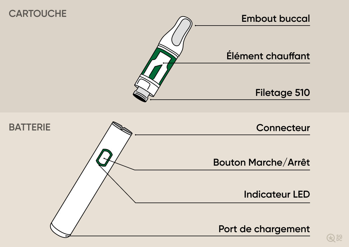 Illustration des composantes d’une vapoteuse de cannabis à filetage 510, incluant la batterie et la cartouche.