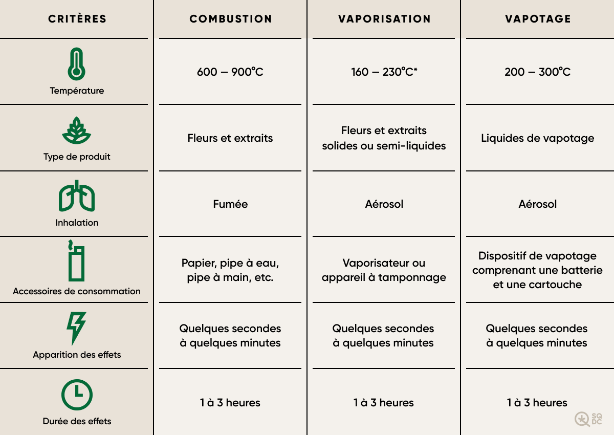 Tableau démontrant les différences entre la combustion, la vaporisation et le vapotage du cannabis.