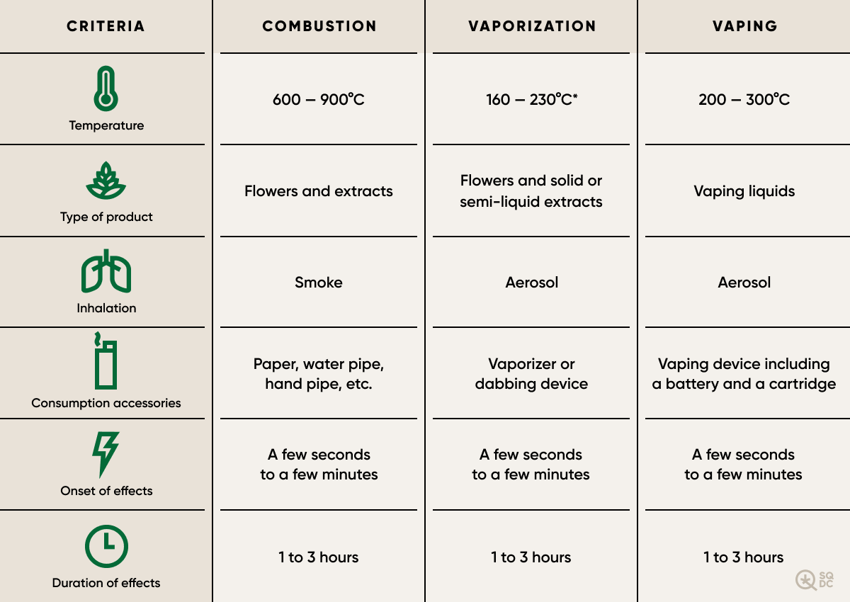 Table showing the differences between burning, vaporizing and vaping cannabis.