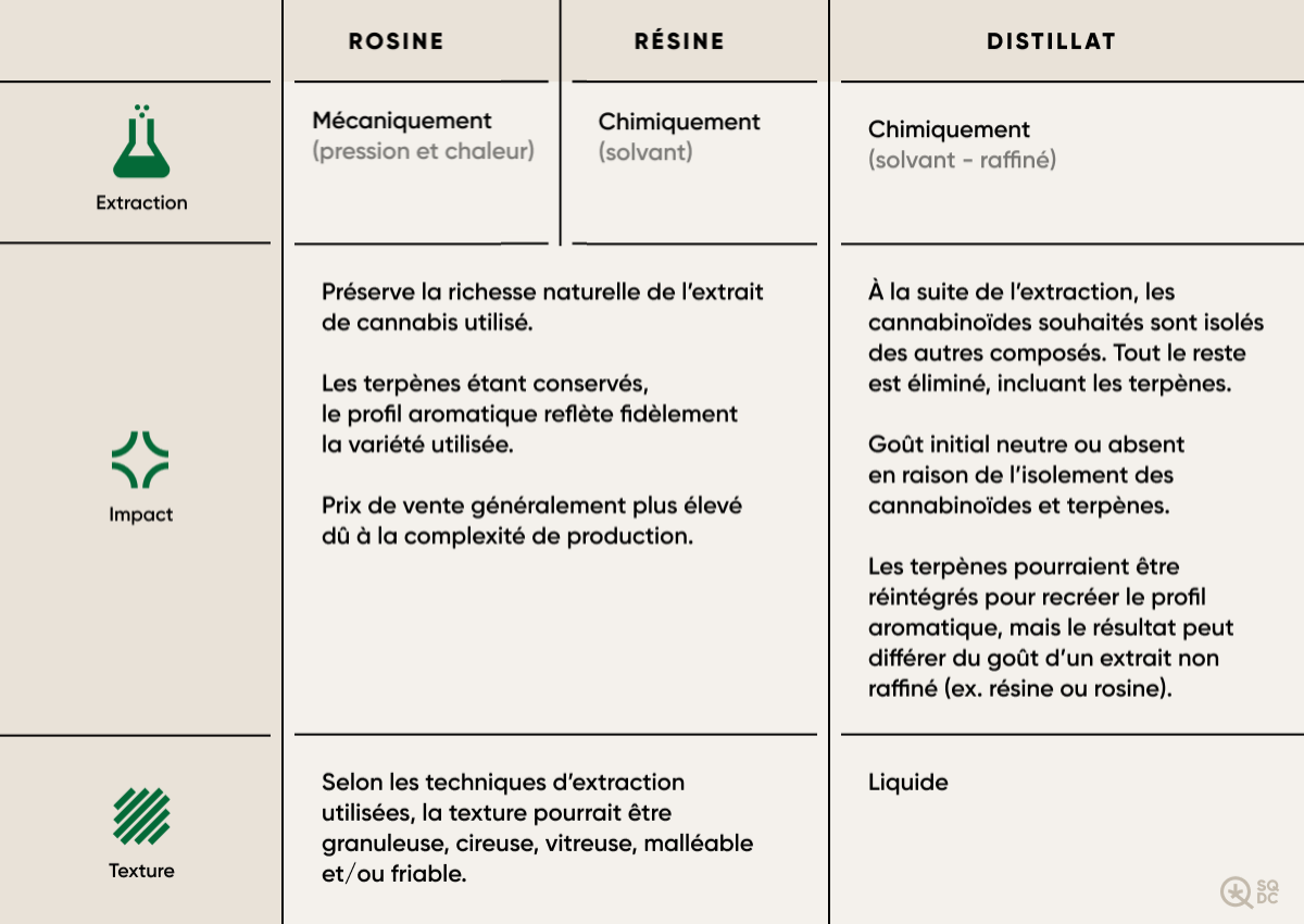 Tableau descriptif expliquant la différence entre les extraits de rosine, de résine et de distillat, conçus pour les cartouches de vapotage de cannabis au Québec.