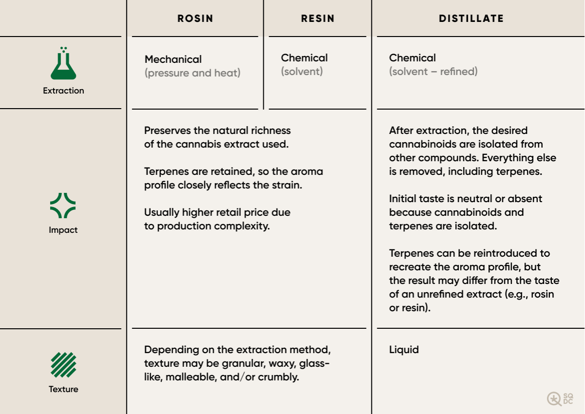 Descriptive table explaining the differences between rosin, resin, and distillate extracts designed for cannabis vaping cartridges in Quebec.