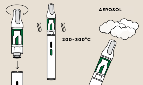 Drawing of a cannabis vape. A cartridge containing a liquid cannabis extract is inserted and heated to between 200 and 300 degrees Celsius to produce an aerosol.