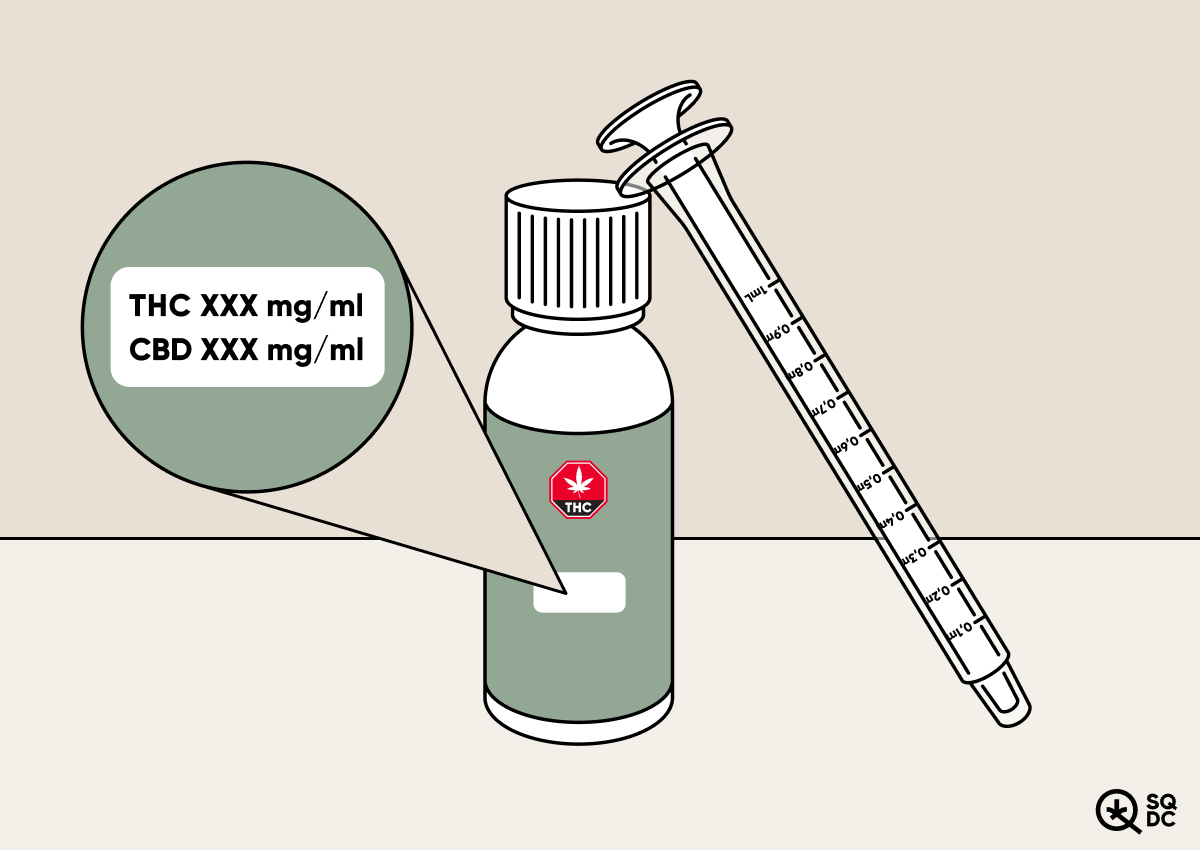 Illustration d’une bouteille blanche d’huile comestible avec seringue de dosage graduée appuyée, avec zoom sur l’étiquette montrant les concentrations de THC et de CBD par millilitre, sur fond beige.
