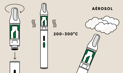 Illustration d’une vapoteuse de cannabis, insertion de la cartouche contenant un extrait liquide de cannabis chauffé entre 200 et 300 degrés Celsius pour produire un aérosol.