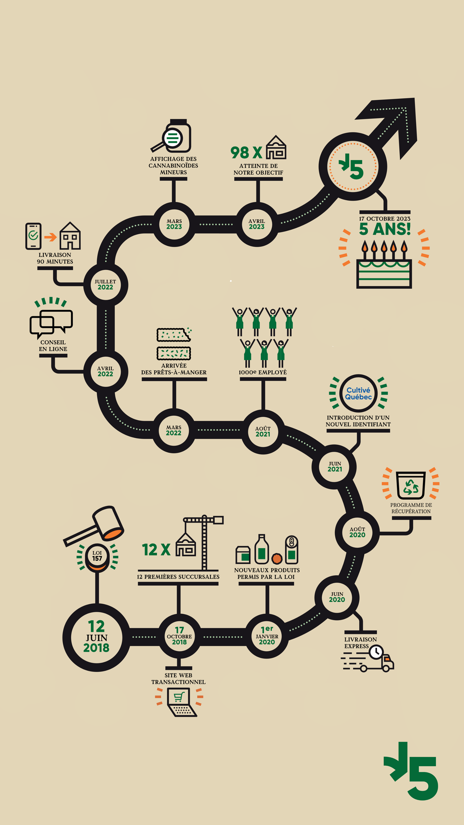 Infographie - Ligne du temps 5e